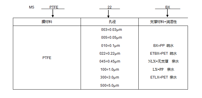 PTFE過濾膜訂購信息