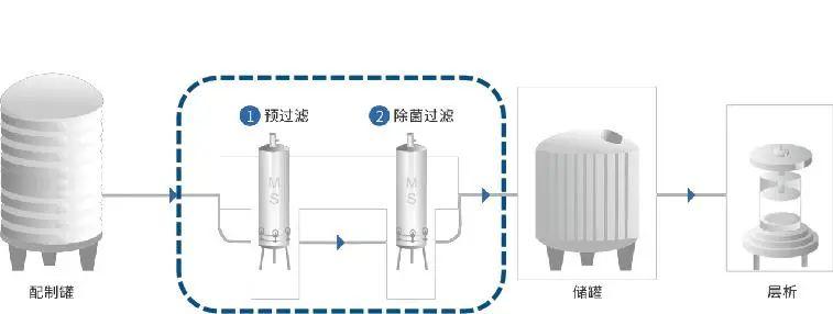 常見(jiàn)序列過(guò)濾