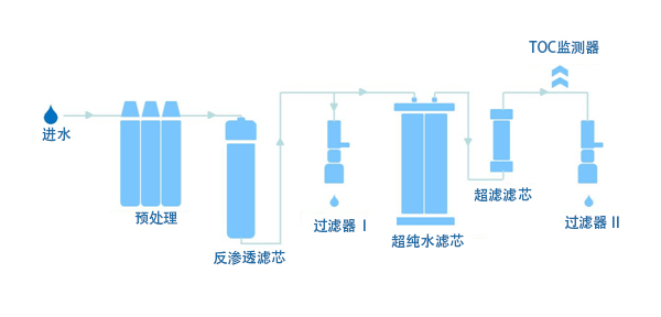 實驗室超純水機(jī)原理