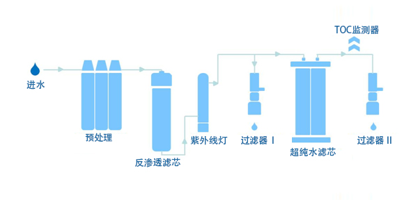 實驗室超低TOC純水機(jī)水處理工藝圖