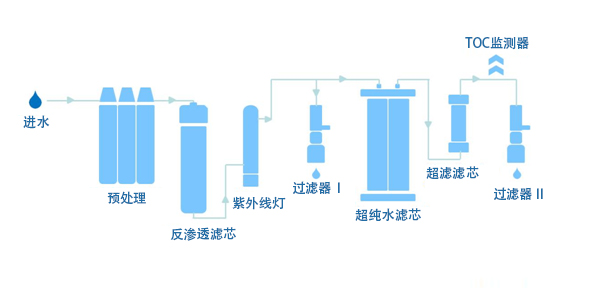 實驗室超純水機(jī)原水處理