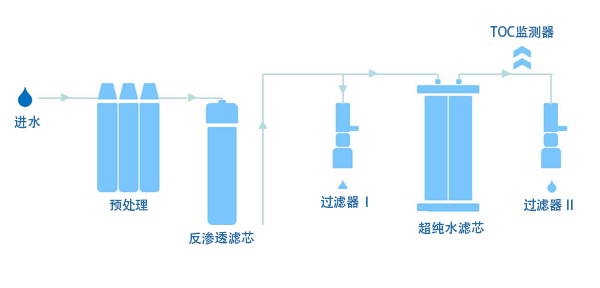 實驗室標(biāo)準(zhǔn)體系純水機(jī)