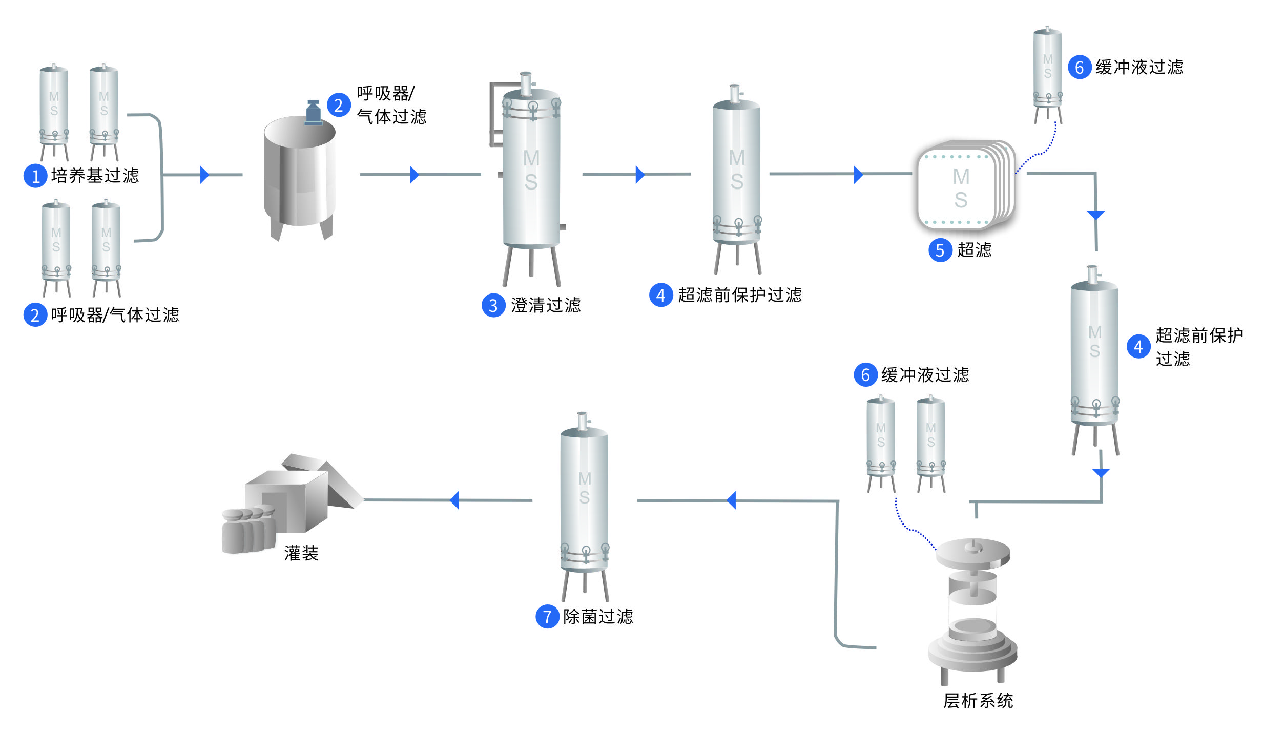 生物制品過濾